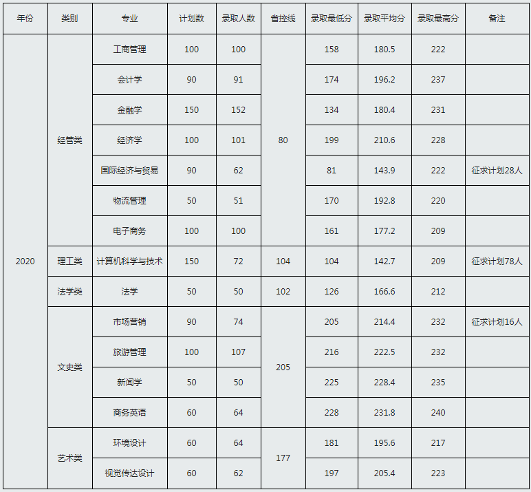 浙江工商大學(xué)杭州商學(xué)院2020年專升本錄取分數(shù)(含征求)(圖1)