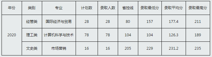 浙江工商大學(xué)杭州商學(xué)院2020年專升本錄取分數(shù)(含征求)(圖2)