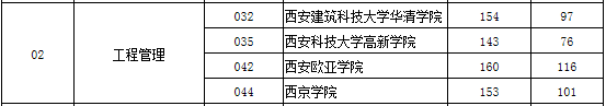 2020年陜西專升本工程管理（文）錄取分數(shù)線(圖2)