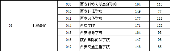 2020年陜西專升本工程造價(jià)（文）錄取分?jǐn)?shù)線(圖2)