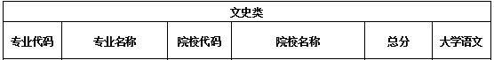 2020年陜西專升本工程造價(jià)（文）錄取分?jǐn)?shù)線(圖1)