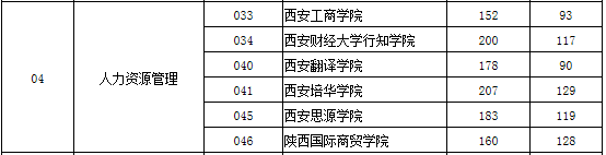 2020年陜西專(zhuān)升本人力資源管理（文）錄取分?jǐn)?shù)線(圖2)