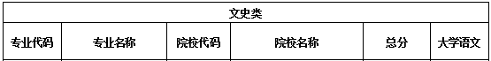 2020年陜西專(zhuān)升本人力資源管理（文）錄取分?jǐn)?shù)線(圖1)