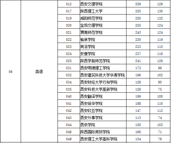 2020年陜西專升本英語（文）錄取分數(shù)線(圖2)