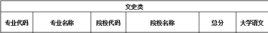 2020年陜西專升本英語（文）錄取分數(shù)線(圖1)