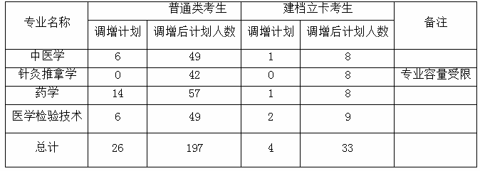 湖南中医药大学专升本招生计划调整公告(图1)