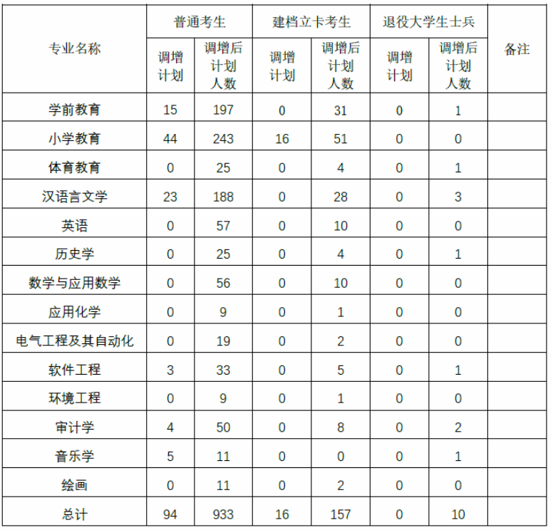 2020年汉江师范学院专升本招生计划调整公告(图1)