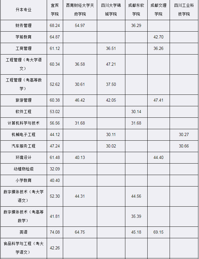 四川宜賓學(xué)院2020年專升本最低錄取分?jǐn)?shù)線(圖1)