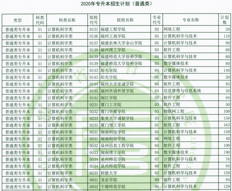 福建专升本计算机类学校(图1)