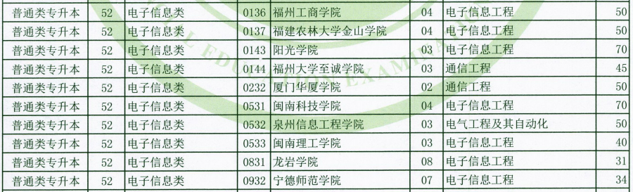 福建專升本電子信息類有哪幾所學(xué)校(圖2)