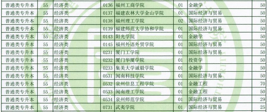 福建專升本經(jīng)濟(jì)類學(xué)校有哪些？(圖2)