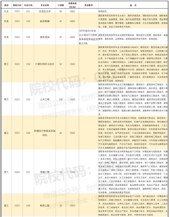 臺州學(xué)院專升本學(xué)費(圖1)