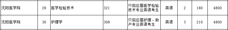 沈阳医学院专升本有哪些？专业(图2)