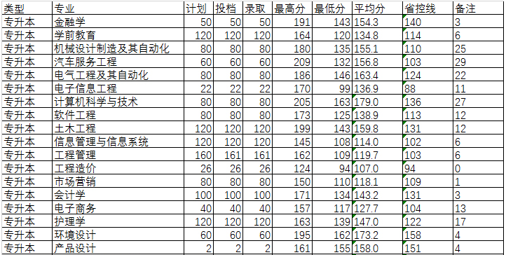 商丘工學(xué)院2020年專升本錄取情況表(圖1)