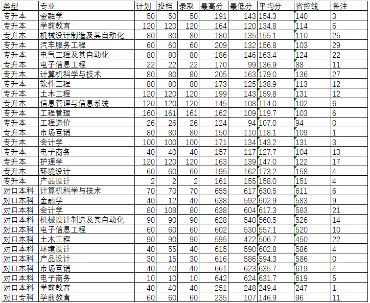 郑州工商学院2020年专升本招生计划及对应省控线(图1)