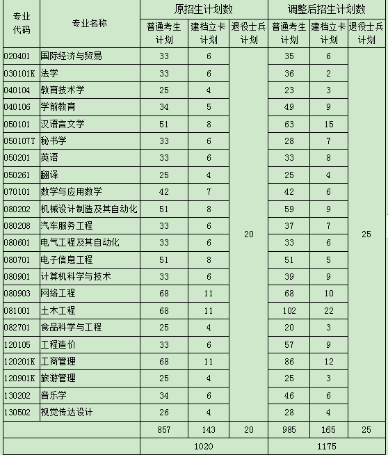 2020黄冈师范学院专升本招生计划调整(图1)