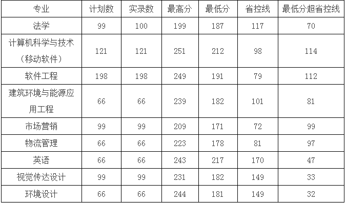 郑州轻工业大学2020年专升本录取分数线(图1)