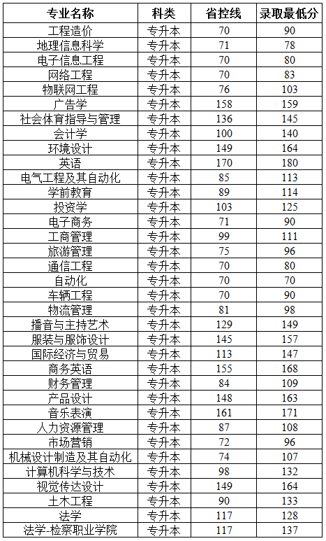 郑州工商学院2020年专升本分数线(图1)