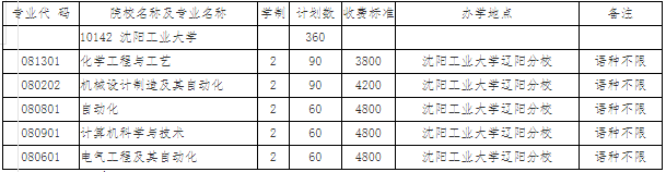 沈陽工業(yè)專升本專業(yè)(圖1)