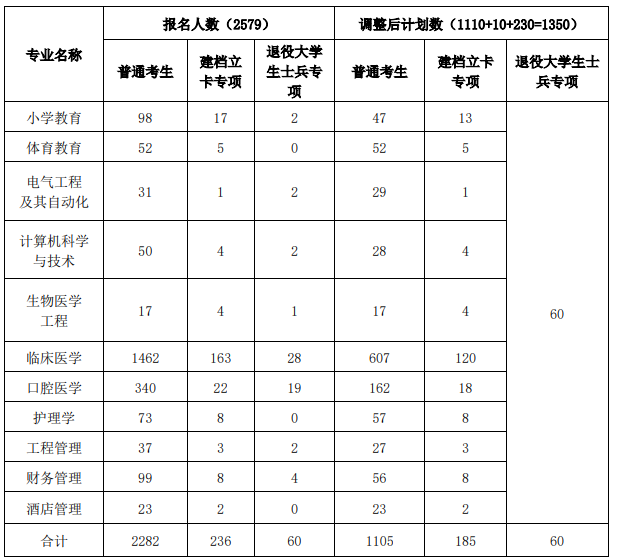 2020年湖南科技學(xué)院專升本預(yù)錄取名單(圖1)