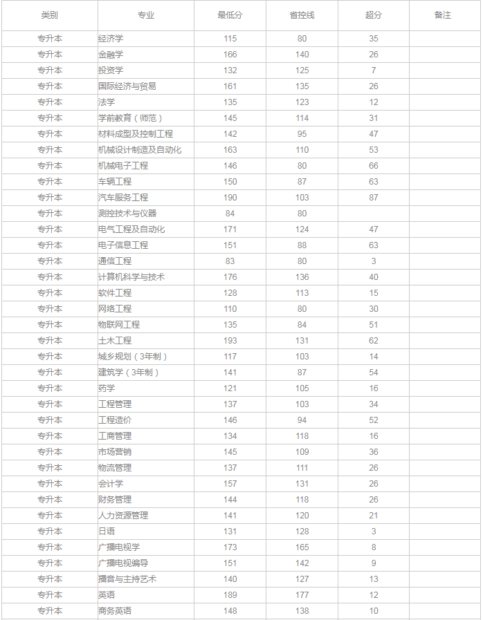 2019年河南省专升本专业录取分数线(图1)