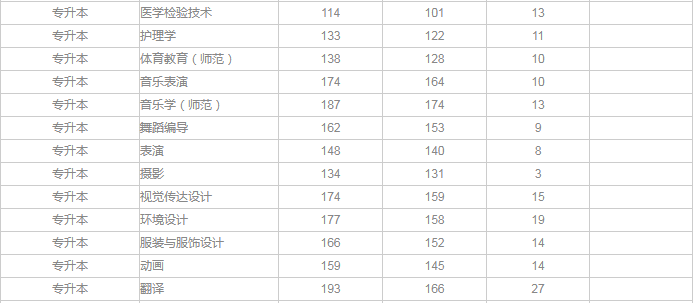 2019年河南省专升本专业录取分数线(图2)