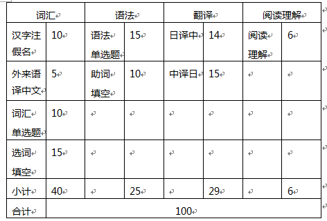 上海建桥学院2020年专升本《综合日语》考试大纲(图1)