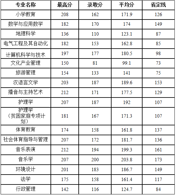 平顶山学院2020年专升本录取分数线(图1)