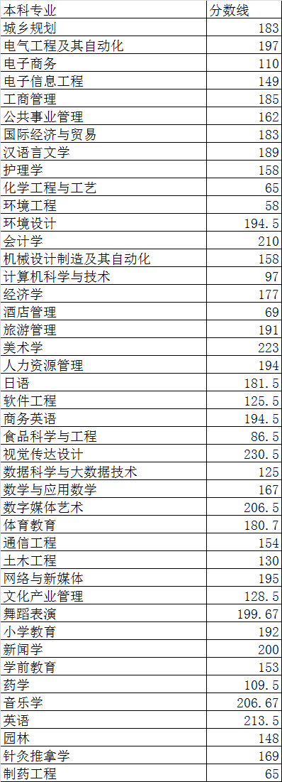 湖南吉首大学2020年专升本最低录取分数线(图1)