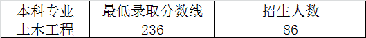 湖南科技大学2020年专升本最低录取分数线(图1)