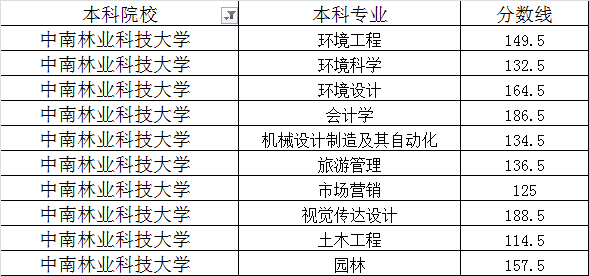 湖南中南林业科技大学2020年专升本最低录取分数线(图1)