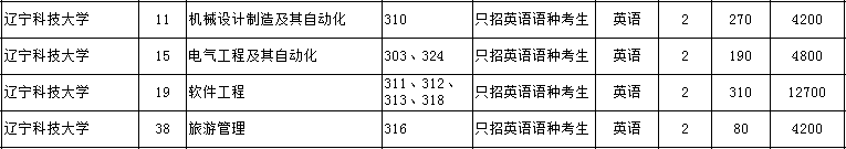 遼寧科技大學(xué)專升本學(xué)費(fèi)多少(圖2)