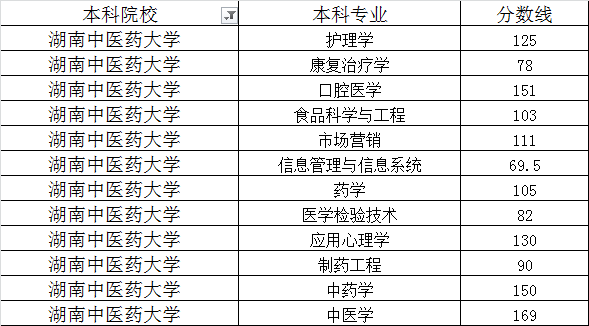 湖南中醫(yī)藥大學(xué)2020年專升本最低錄取分?jǐn)?shù)線(圖1)