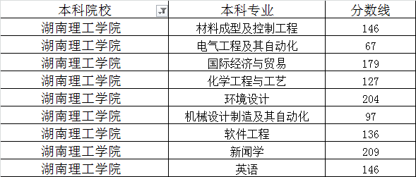 湖南理工學院2020年專升本最低錄取分數(shù)線(圖1)