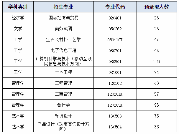 2020年武漢工程科技學院專升本預錄取名單(圖1)