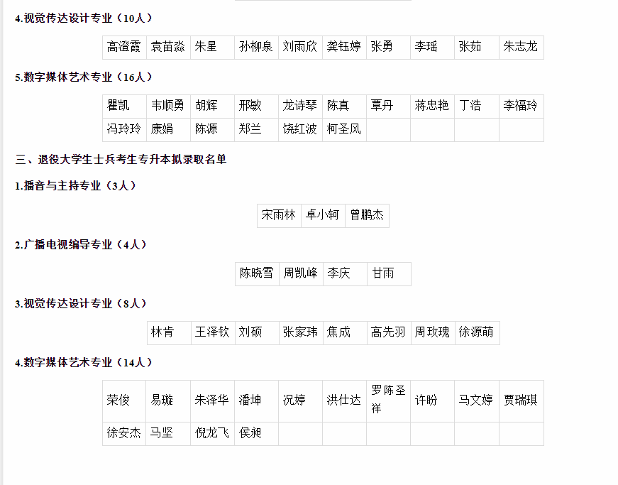 2020年長(zhǎng)江大學(xué)專升本預(yù)錄取名單(圖3)