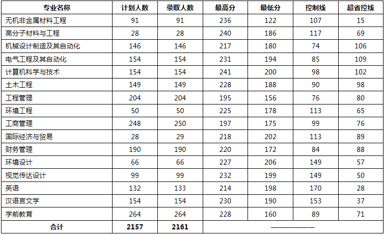 洛陽理工學院2020年專升本錄取分數(shù)線(圖1)