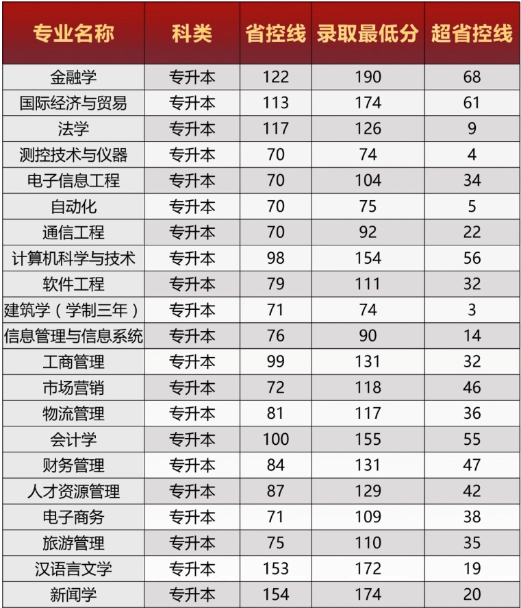 鄭州西亞斯學(xué)院2020年專升本提檔分數(shù)線(圖1)