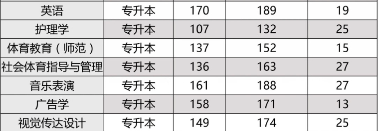 鄭州西亞斯學(xué)院2020年專升本提檔分?jǐn)?shù)線(圖2)