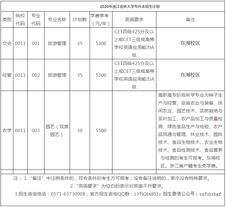 2020年浙江农林大学专升本招生计划(图1)