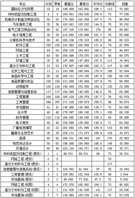 安陽工學院2020年專升本錄取分數(shù)線(圖1)