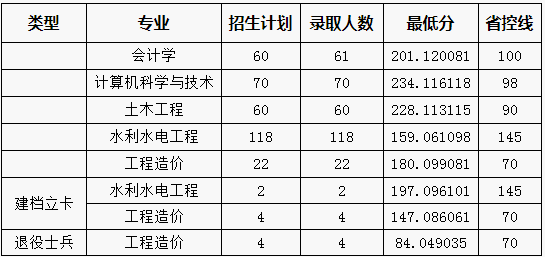 華北水利水電大學(xué)2020年專升本錄取分?jǐn)?shù)線(圖1)