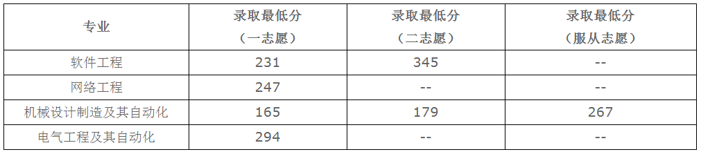 遼寧工業(yè)大學(xué)2020年專升本錄取分?jǐn)?shù)線(圖1)