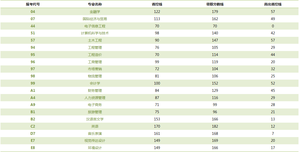 鄭州經(jīng)貿(mào)學(xué)院2020年專升本錄取分?jǐn)?shù)線(圖1)