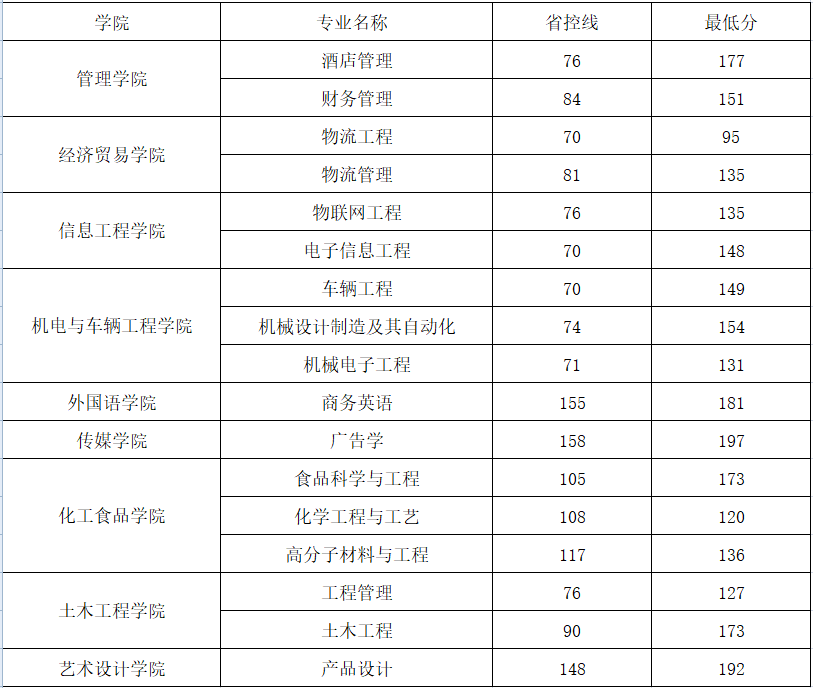 2020年鄭州工程技術(shù)學(xué)院專升本錄取分?jǐn)?shù)線(圖1)