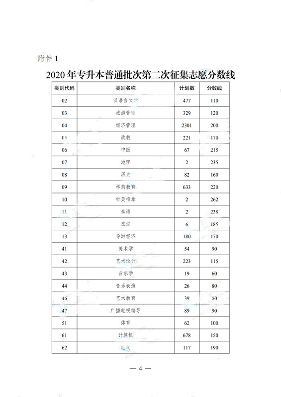 2020云南專升本第二次征集志愿分?jǐn)?shù)線(圖1)