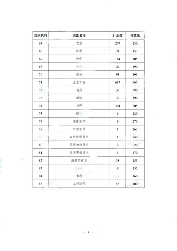 2020云南專升本第二次征集志愿分?jǐn)?shù)線(圖2)