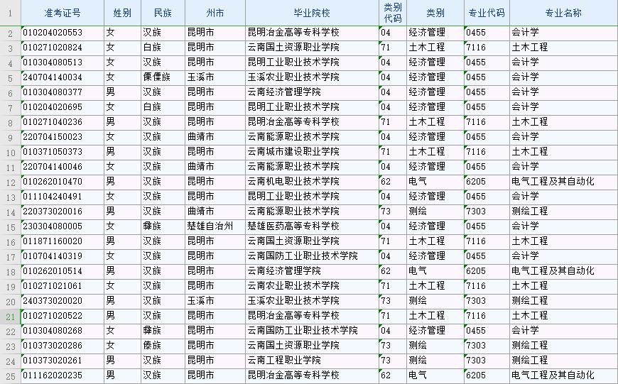 2020年昆明理工大学津桥学院专升本录取名单(图1)