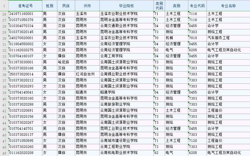 2020年昆明理工大学津桥学院专升本录取名单(图2)