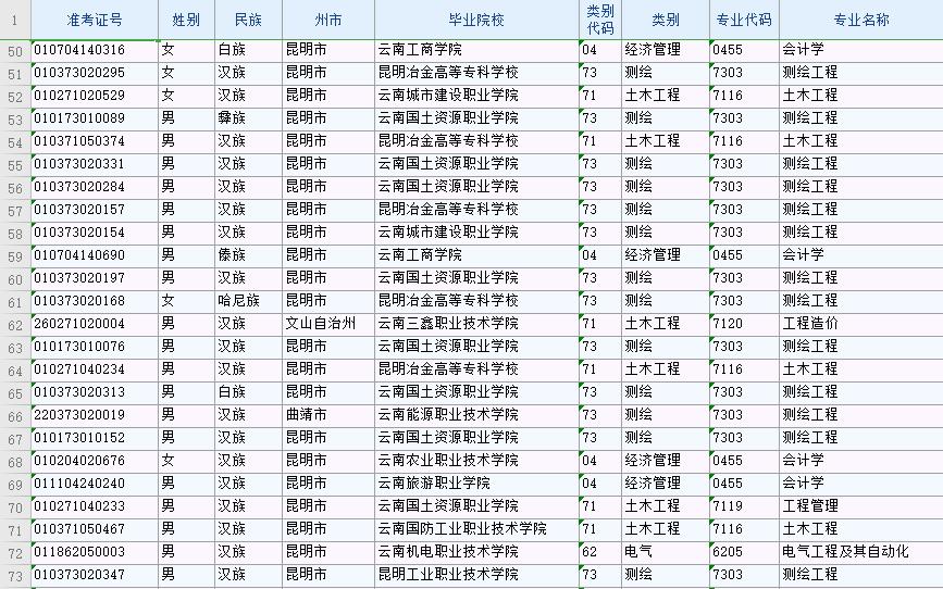 2020年昆明理工大学津桥学院专升本录取名单(图3)